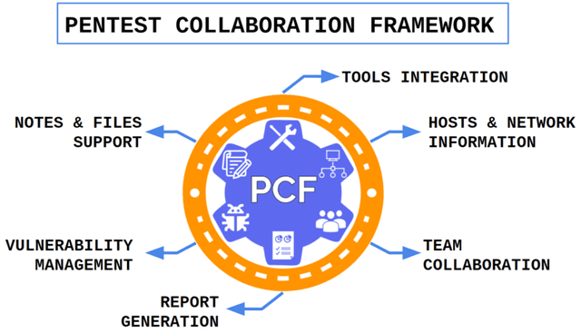Pentest-Collaboration-Framework preview